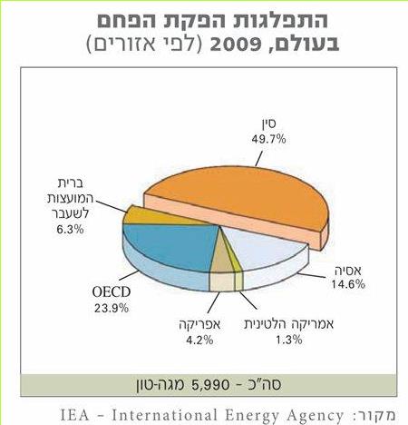 התפלגות הפקת הפחם בעולם, 2009 (לפי אזורים)